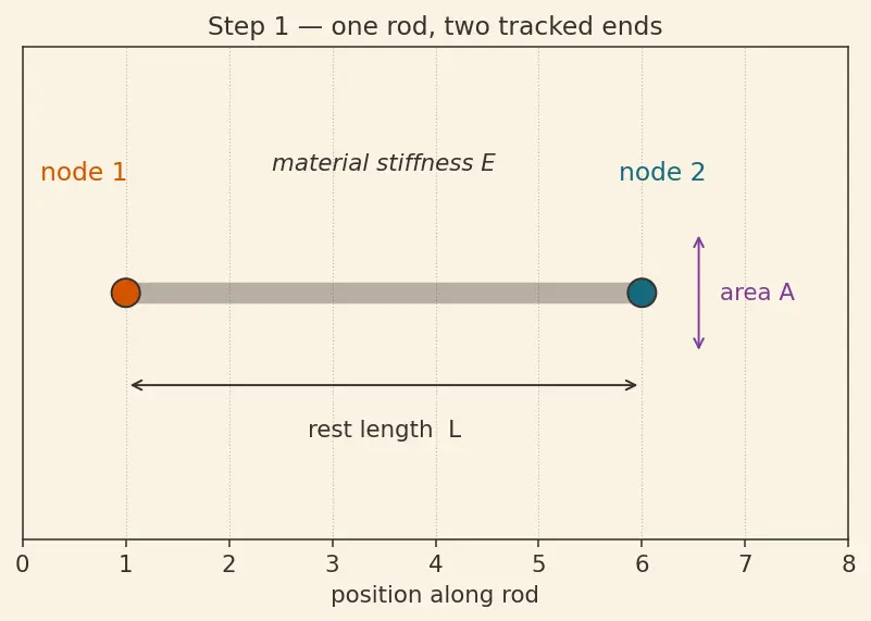 Figure — Finite element method — nodes, elements, stiffness matrix
