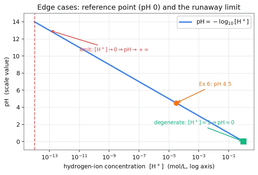 Figure — Logarithmic scale — decibels, Richter, pH