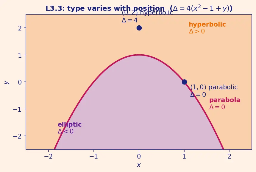 Figure — Classification — elliptic, parabolic, hyperbolic (discriminant test)
