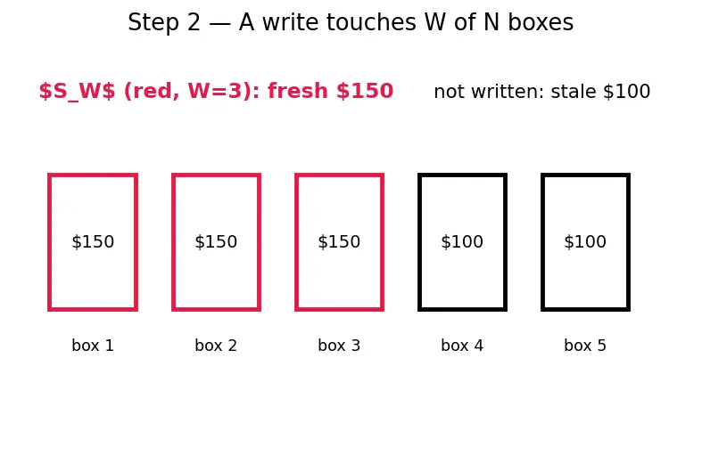 Figure — Distributed databases — sharding strategies, replication