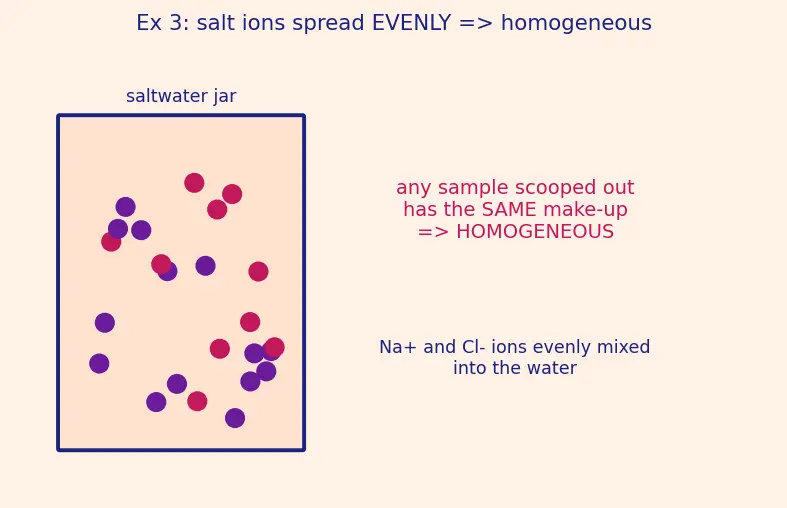 Figure — Pure substances vs mixtures — elements, compounds, homogeneous - heterogeneous