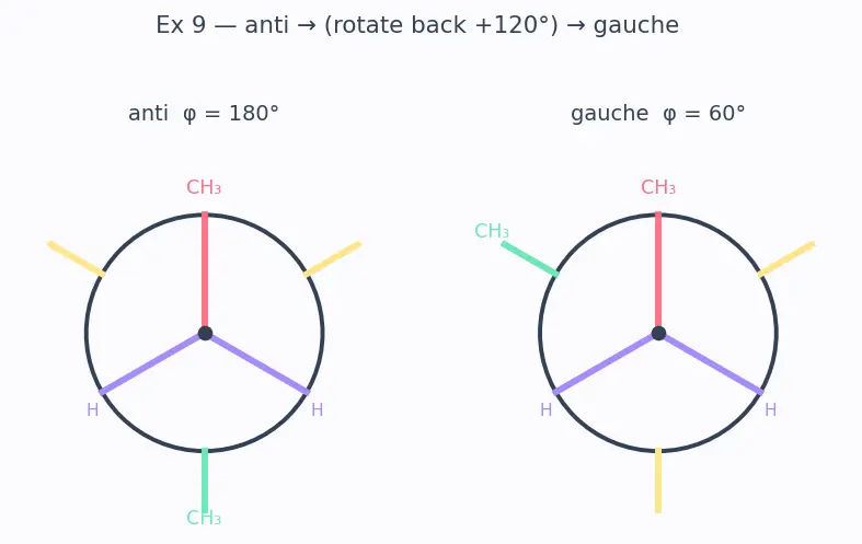 Figure — Conformations of ethane, butane — Newman projections