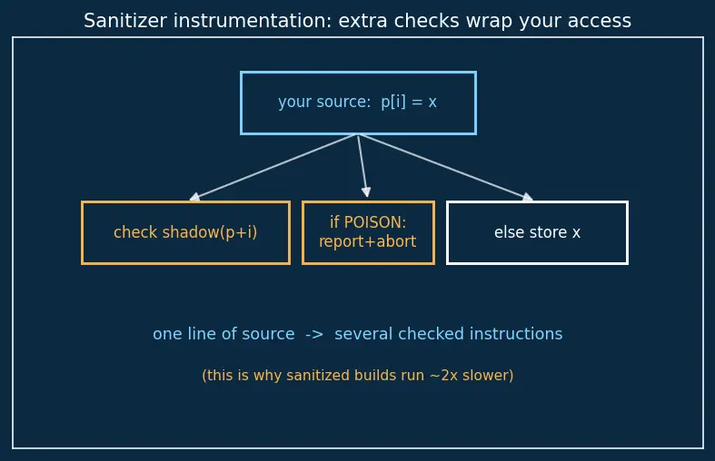 Figure — GCC - Clang flags — optimization (-O0 to -O3, -Os), warnings (-Wall, -Wextra), sanitizers