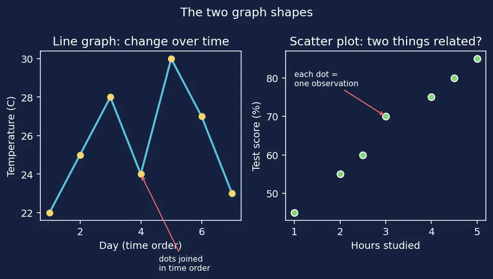 Figure — Line graphs and scatter plots — basic interpretation