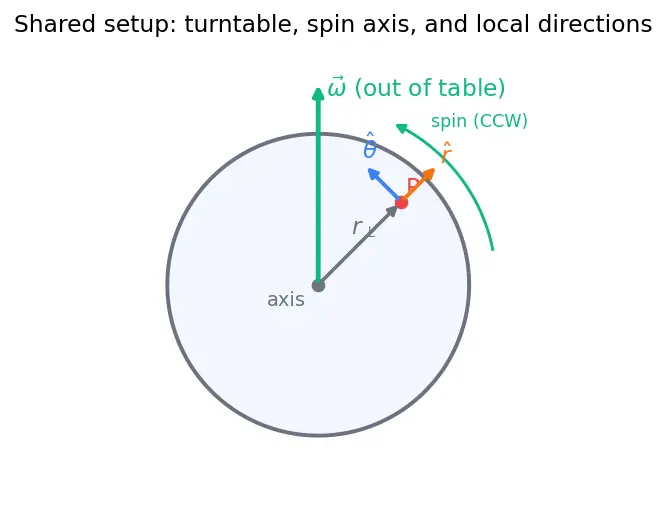 Figure — Rotating frames — centrifugal force, Coriolis force
