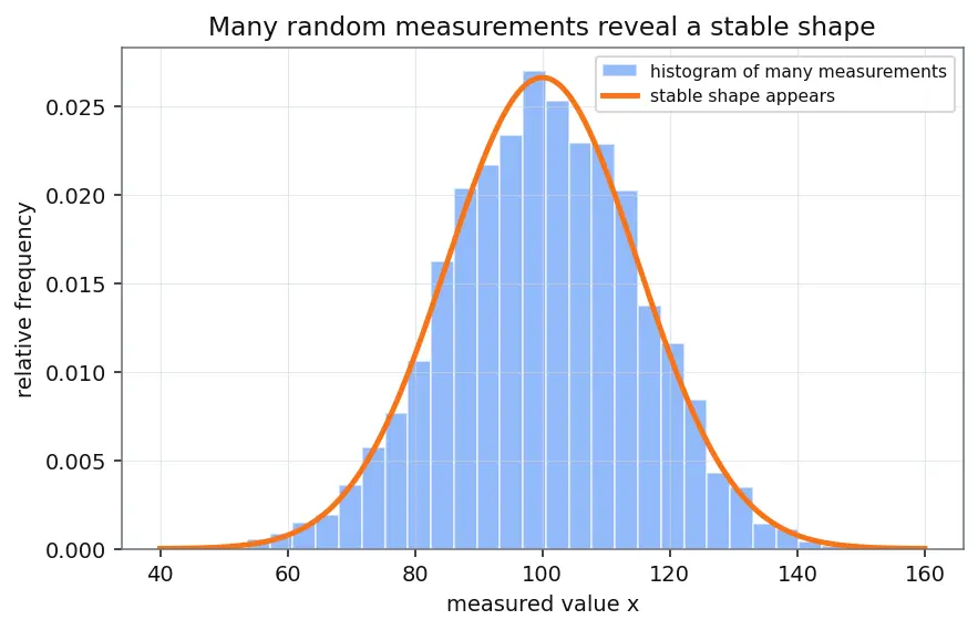 Figure — scipy.stats — distributions, hypothesis tests