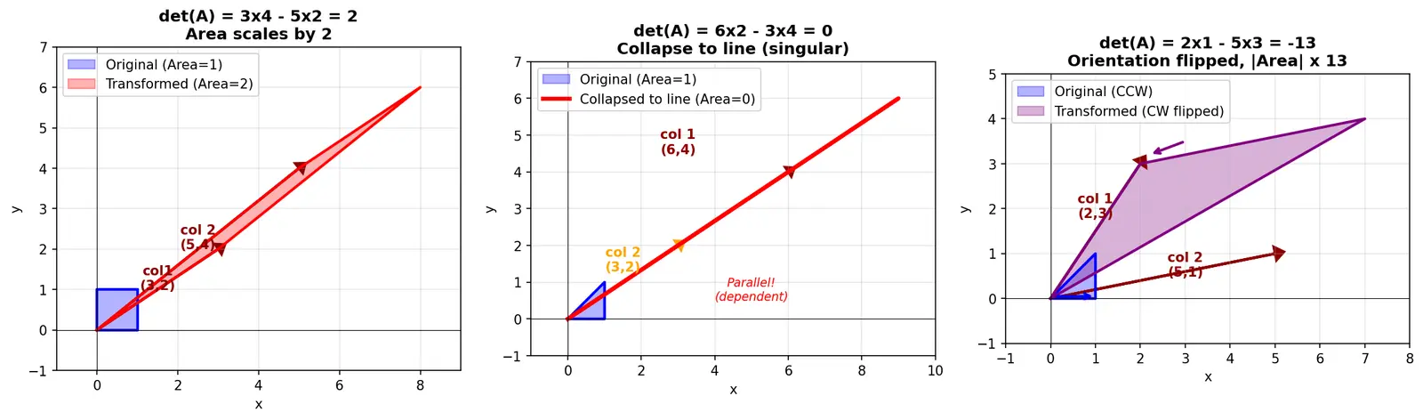 Figure — Determinant of 2×2 matrix