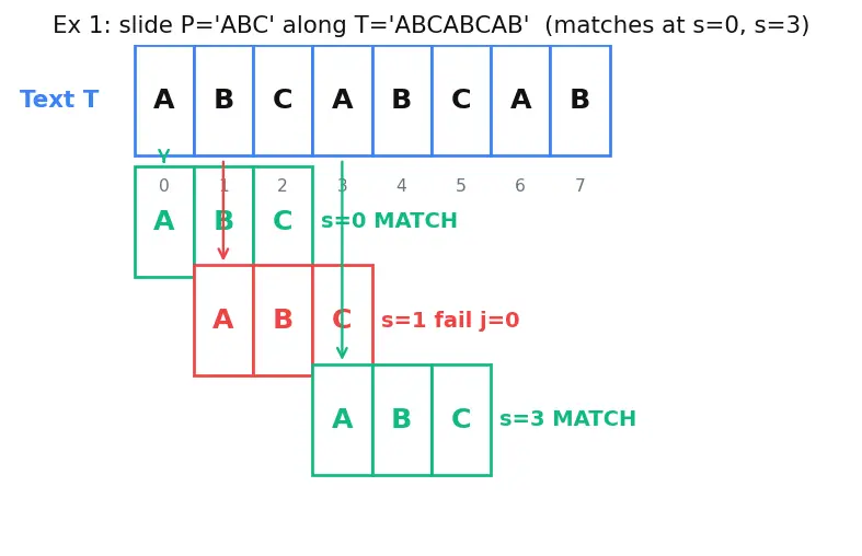 Figure — Naive pattern matching — O(nm)