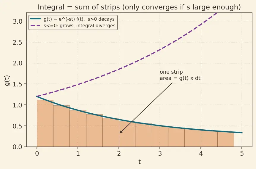 Figure — Inverse Laplace transform — partial fractions, tables