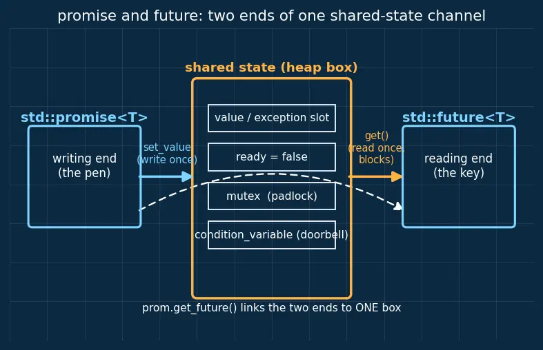 Figure — std - promise and std - future