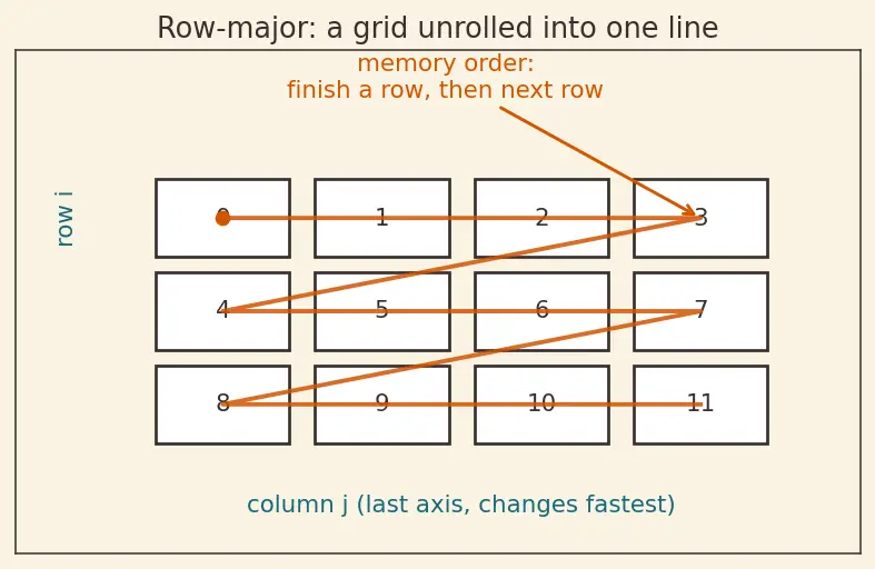 Figure — NumPy — ndarray structure, dtype, shape, strides