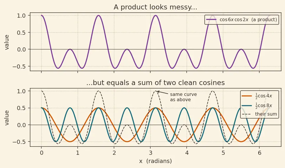 Figure — Product-to-sum formulas