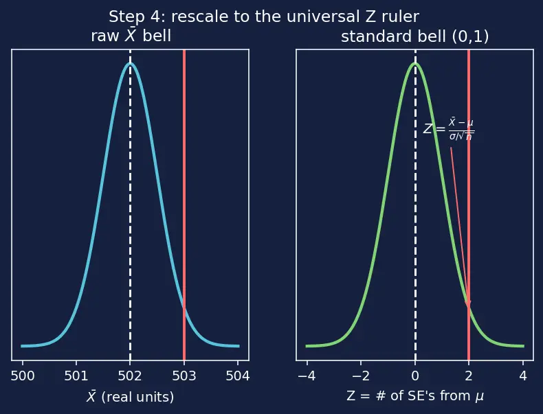 Figure — Confidence intervals — derivation for mean, proportion