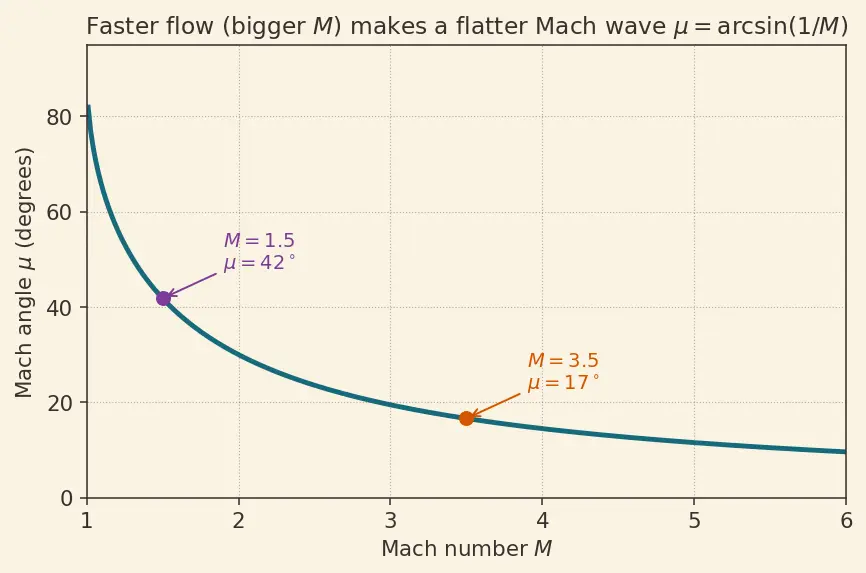 Figure — Under-expanded nozzle — Prandtl-Meyer expansion, efficiency loss