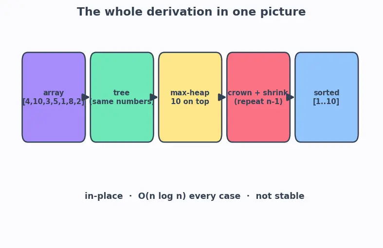 Figure — Heap sort — O(n log n), in-place, not stable