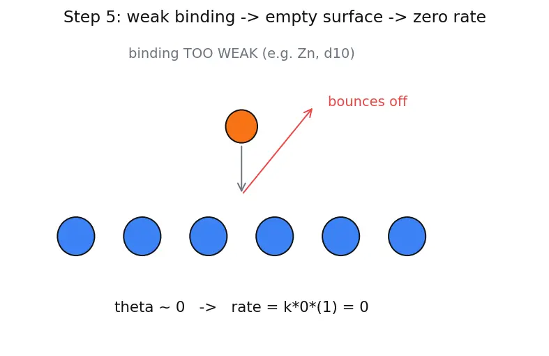 Figure — Catalytic properties — examples (V₂O₅, Fe, Ni, Pt)