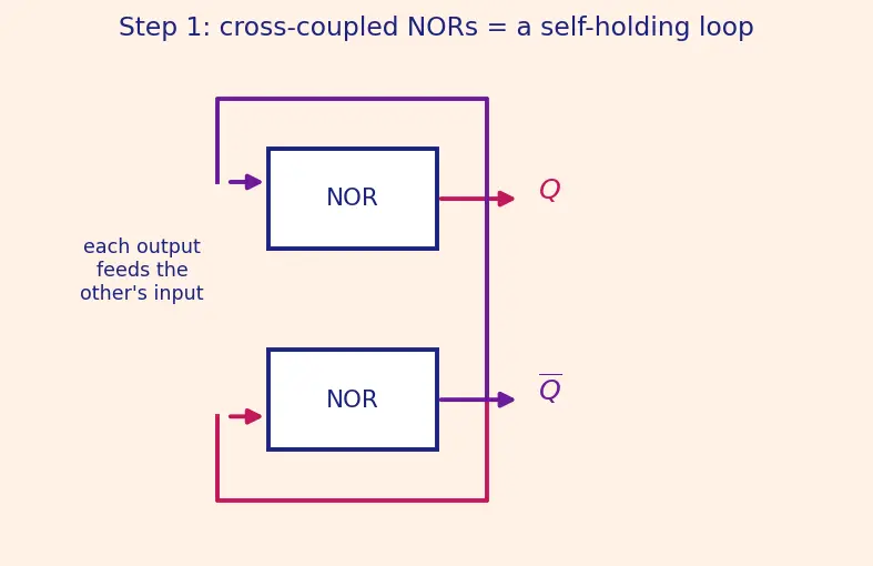 Figure — Edge-triggered D flip-flop