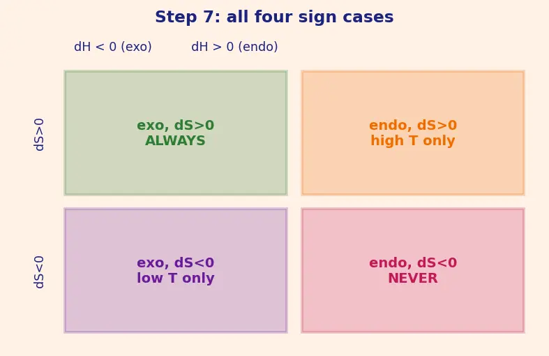 Figure — Spontaneity — second law; entropy ΔS
