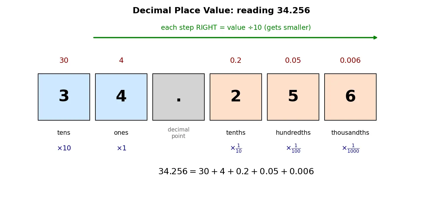 Figure — Decimals — place value, reading and writing