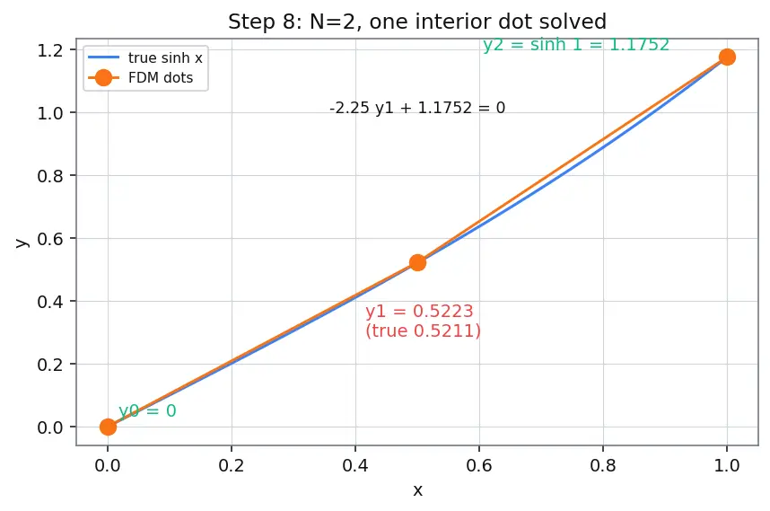 Figure — Boundary value problems — shooting method, finite difference