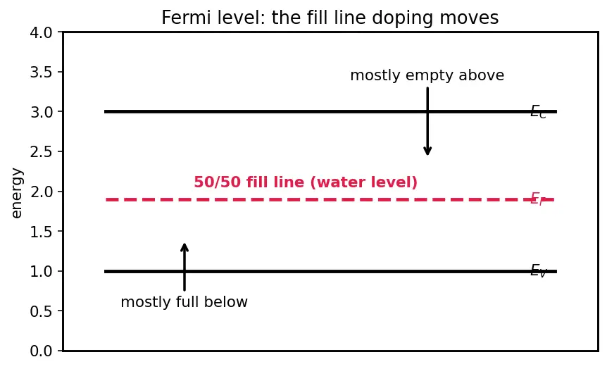Figure — Mass action law (np = ni²)