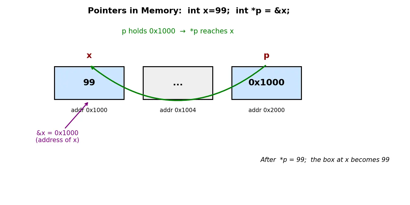 Figure — Pointers — declaration, dereferencing ( - ), address-of (&)