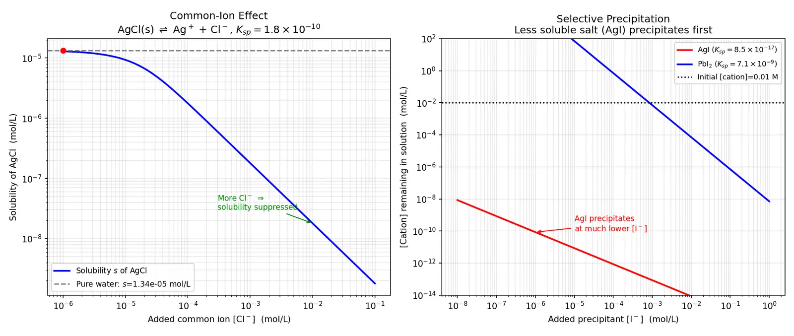 Figure — Solubility product Ksp — common-ion suppression, selective precipitation
