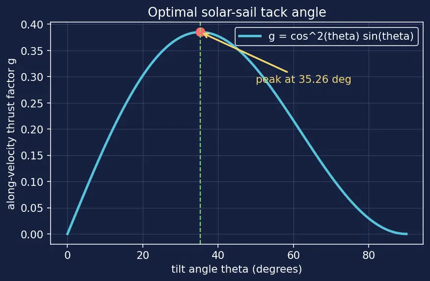 Figure — Solar radiation pressure