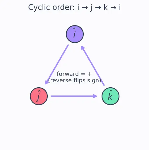 Figure — Cross product — formula, geometric meaning (area), right-hand rule