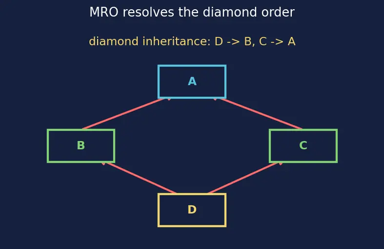Figure — Multiple inheritance — Python's C3 linearization algorithm