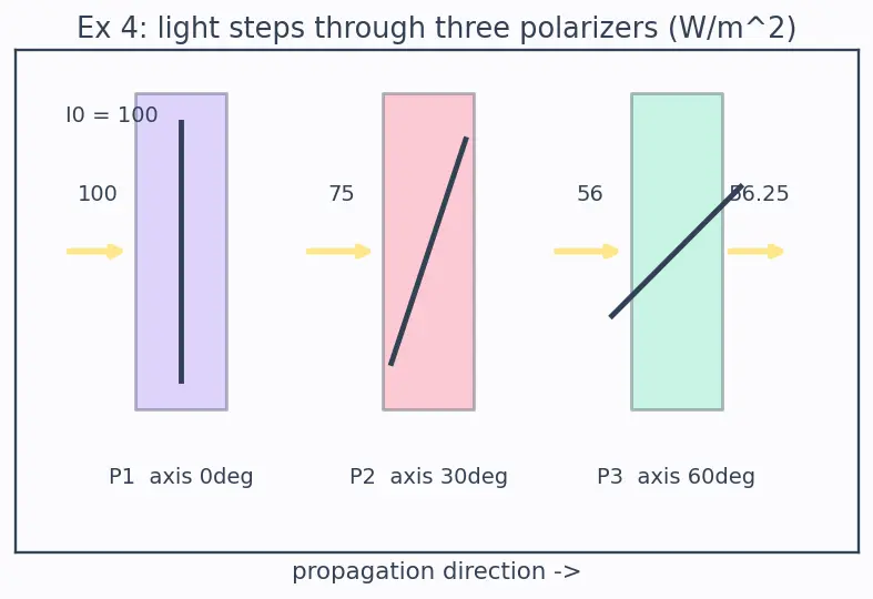 Figure — Polarization — Malus's law, Brewster's angle derivation