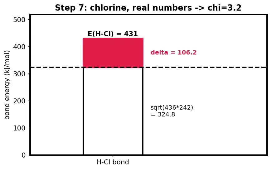 Figure — Electronegativity — Pauling, Mulliken, Allred-Rochow scales