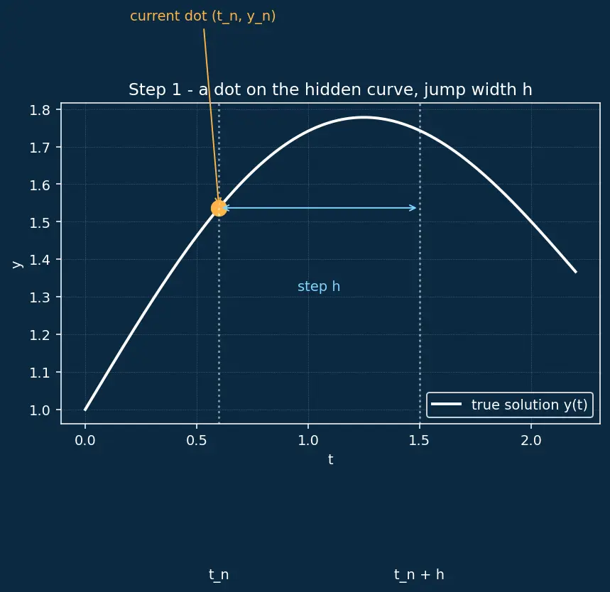 Figure — Adaptive step-size — RK45, error control