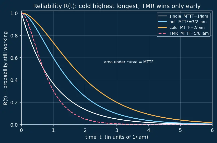 Figure — Redundancy — cold standby, hot standby, active redundancy