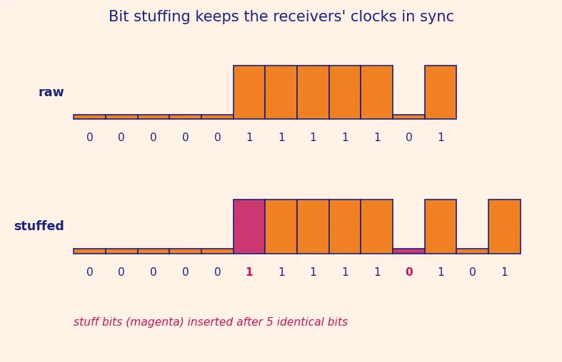 Figure — CAN bus — frame format, arbitration, error handling — critical in aerospace