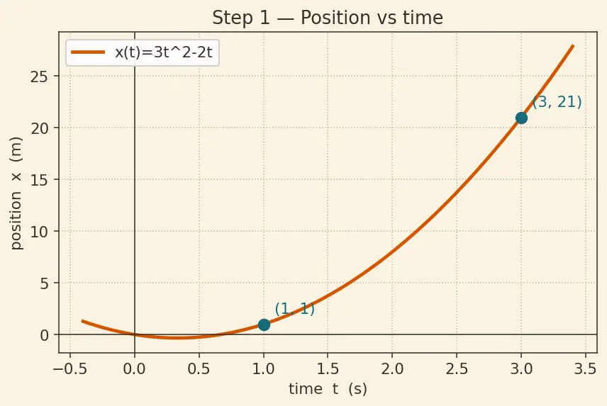 Figure — Average velocity vs instantaneous velocity