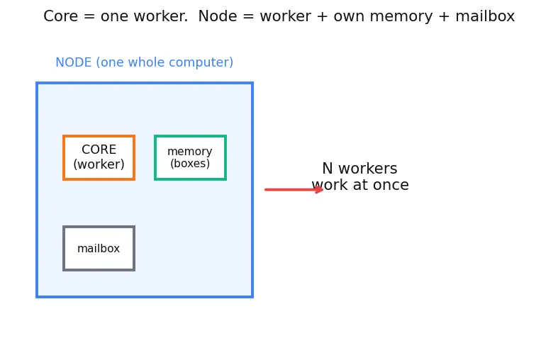Figure — Shared memory vs distributed memory