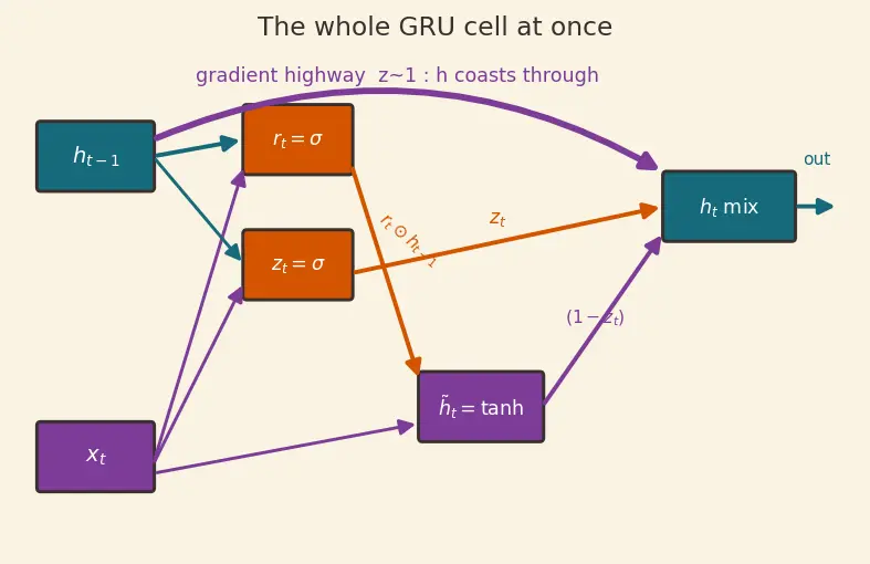 Figure — Gated Recurrent Units (GRU)