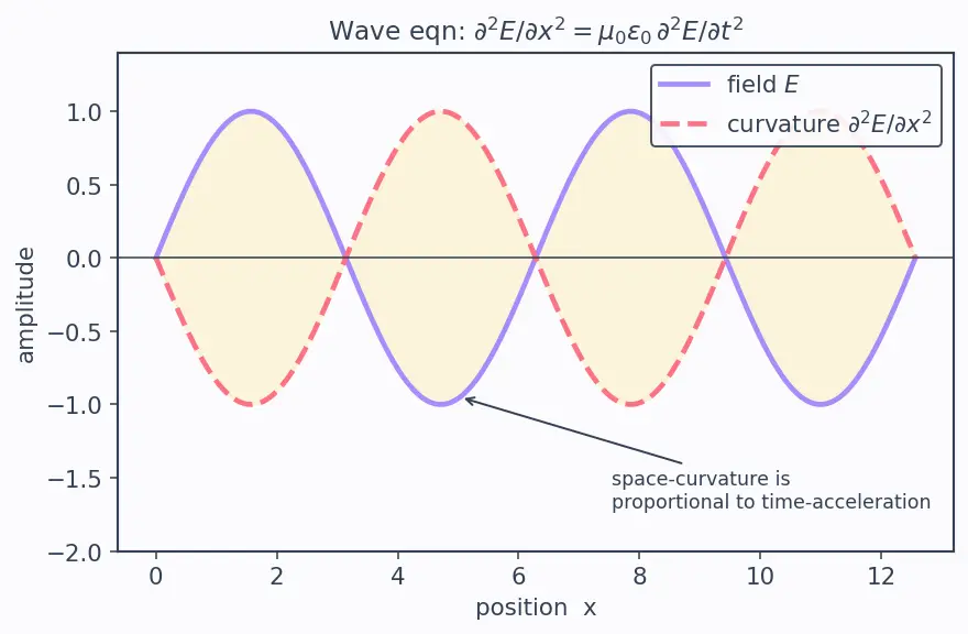 Figure — Speed of light c = 1 - √(ε₀ μ₀)