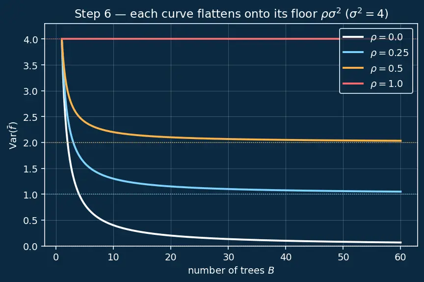 Figure — Bagging and bootstrap aggregating