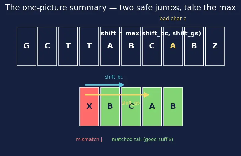 Figure — Boyer-Moore — bad character, good suffix heuristics