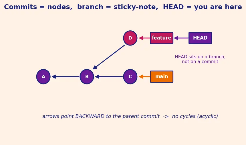 Figure — Git operations — branch, merge, rebase, cherry-pick, stash, bisect