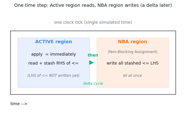 Figure — Blocking vs non-blocking assignments