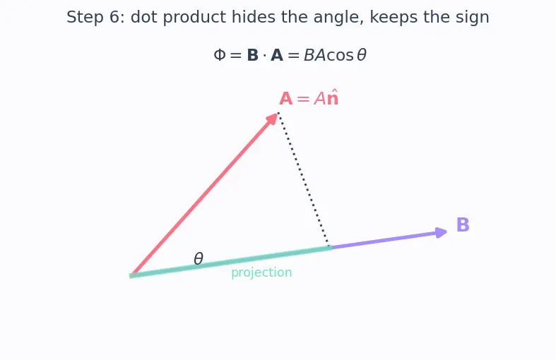 Figure — Magnetic flux Φ = ∫B·dA
