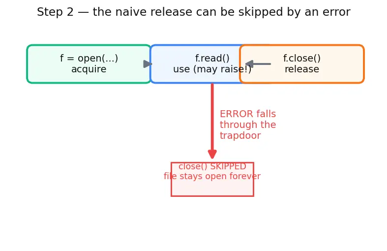 Figure — Context managers — with statement, `__enter__`  -  `__exit__`
