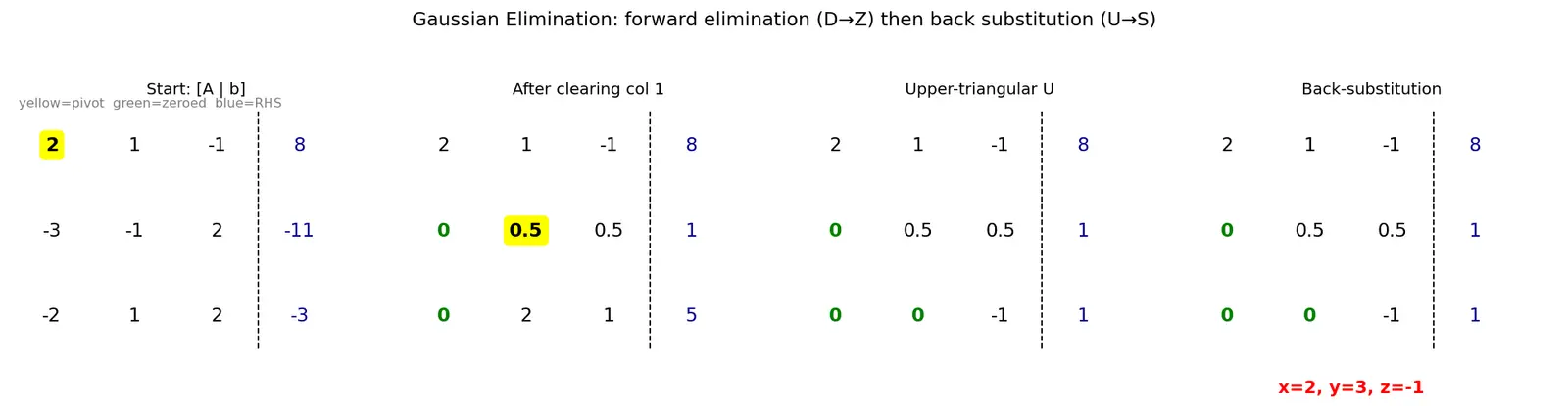Figure — Gaussian elimination — forward elimination, back substitution