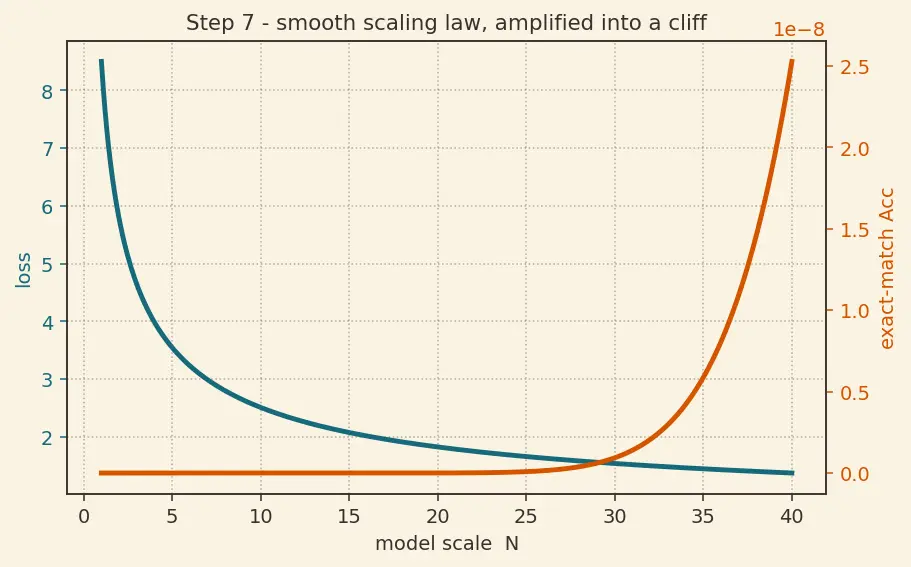 Figure — Emergent abilities in large models