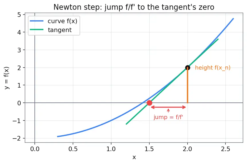 Figure — Newton-Raphson method for root finding
