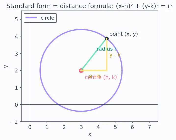 Figure — Circle equation — standard form (x−h)² + (y−k)² = r²