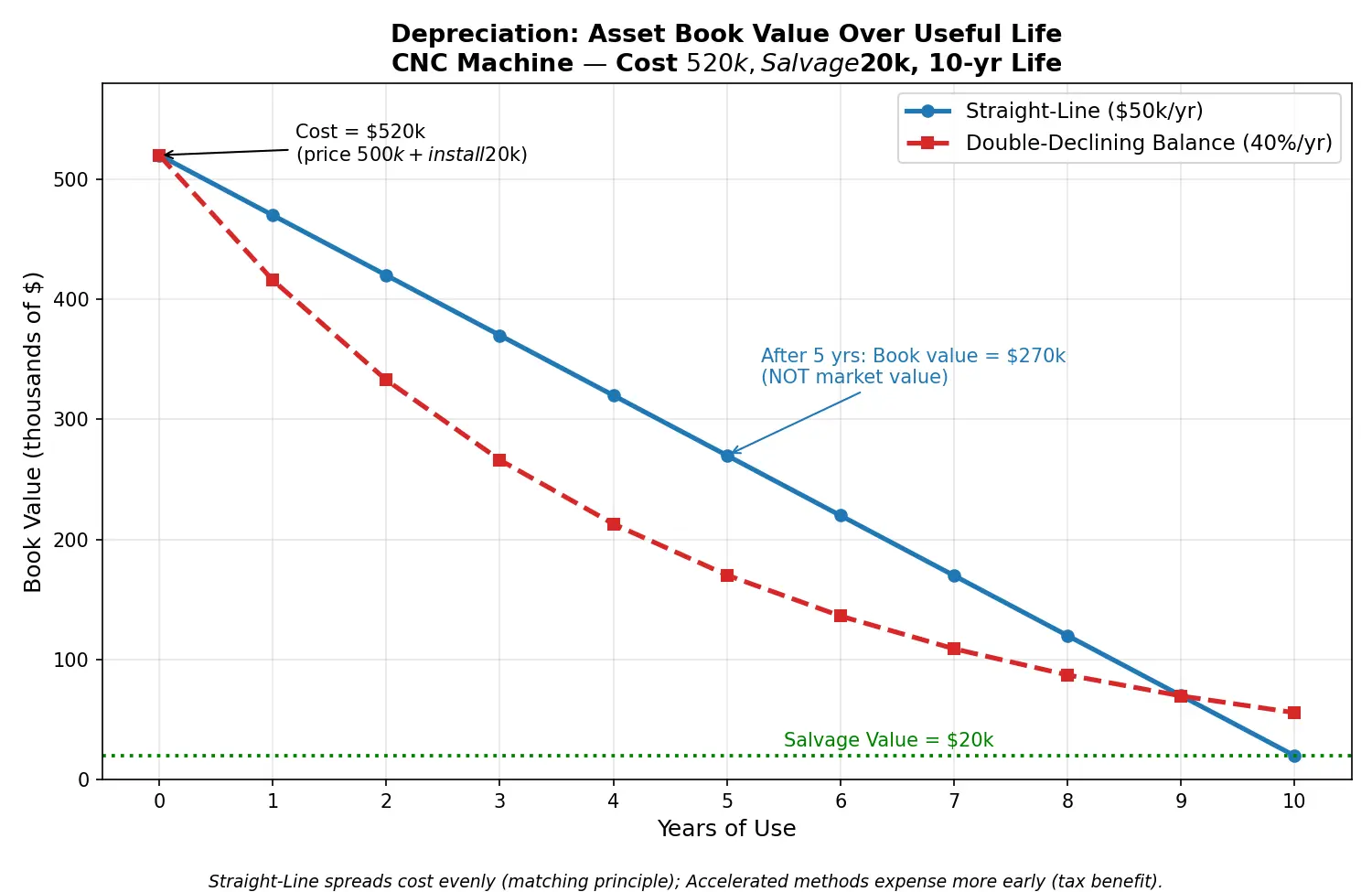 Figure — Learn about depreciation and amortization